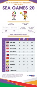 [Infographics] Đại hội thể thao Đông Nam Á lần thứ 20 - SEA Games 1999 - Báo Tây Ninh Online