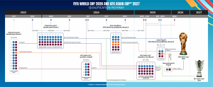 Xác định thời điểm ĐT Việt Nam bắt đầu chiến dịch săn vé dự World Cup 2026 - Báo Tây Ninh Online